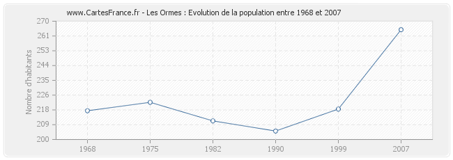 Population Les Ormes